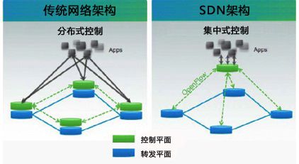 SDN 下一代网络发展的关键技术及对网络专业转型的深远影响